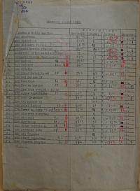 Pardubice, Mitlöhnerův okresek ÚMDOČ, Okrskové divadelní soutěže, 1949 - 1950