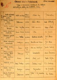 Pelhřimov, Okresní úřad, přehled divadelních představení, 1940