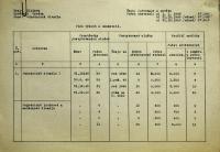 Jihlava, Okresní úřad Jihlava, Okresní národní výbor Třešť, přepočet obyvatel kraje na počet divadelních souborů, 1949