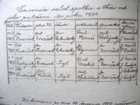 Seč, o. Ústí nad Orlicí, SDO, funkcionáři 1927-1934