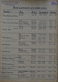 Pardubice, Mitlöhnerův okresek ÚMDOČ, Korespondence se spolky, 1950 - 1955