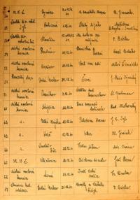 Pelhřimov, Okresní úřad, přehled divadelních představení, 1940