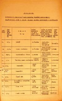 Pelhřimov, Okresní úřad, přehled divadelních představení, 1926