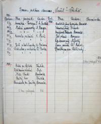 Třebíč, Sušil, výkazy o činnosti souboru, 1926 - 1928