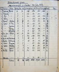 Třebíč, Jiráskův okrsek ÚMDOČ, výkazy o činnosti souborů, 1927