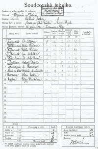 Soutěžení,soudcovská tabulka pro bodování, Vojanův okrsek ÚMDOČ, 1932