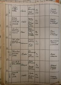 Polička, Okresní úřad, přehled hlášení akcí, 1939 - 1940