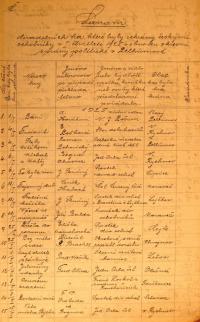 Pelhřimov, Okresní úřad, přehled divadelních představení, 1925