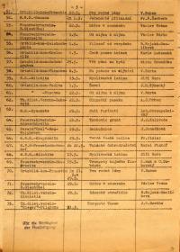 Pelhřimov, Okresní úřad, přehled divadelních představení, 1942