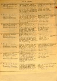 Pelhřimov, Okresní úřad, přehled předsedů spolků v obcích, 1940