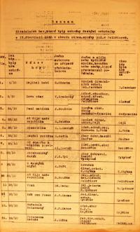 Pelhřimov, Okresní úřad, přehled divadelních představení, 1925