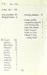 Prostějov, Tyl, počet inscenací