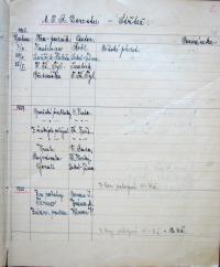 Střítež, Republikánský dorost, výkazy o činnosti souboru, 1926 - 1928