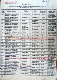 Světlá nad Sázavou, Jelenův okrsek ÚMDOČ, Katastr ochotnických divadelních spolků v Jelenově okrsku, 1945