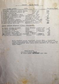 Jihlava, 9. kraj ÚMDOČ, Světlá nad Sázavou, spolky okrsku, 1950